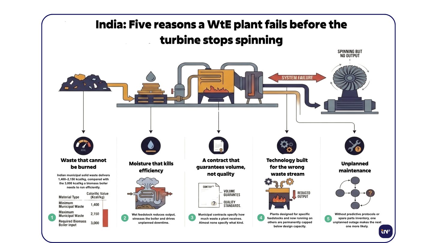 Infographic detailing five operational failures in India's waste-to-energy plants: low calorific waste, high moisture content, volume-only municipal contracts, technology mismatch, and unplanned maintenance.