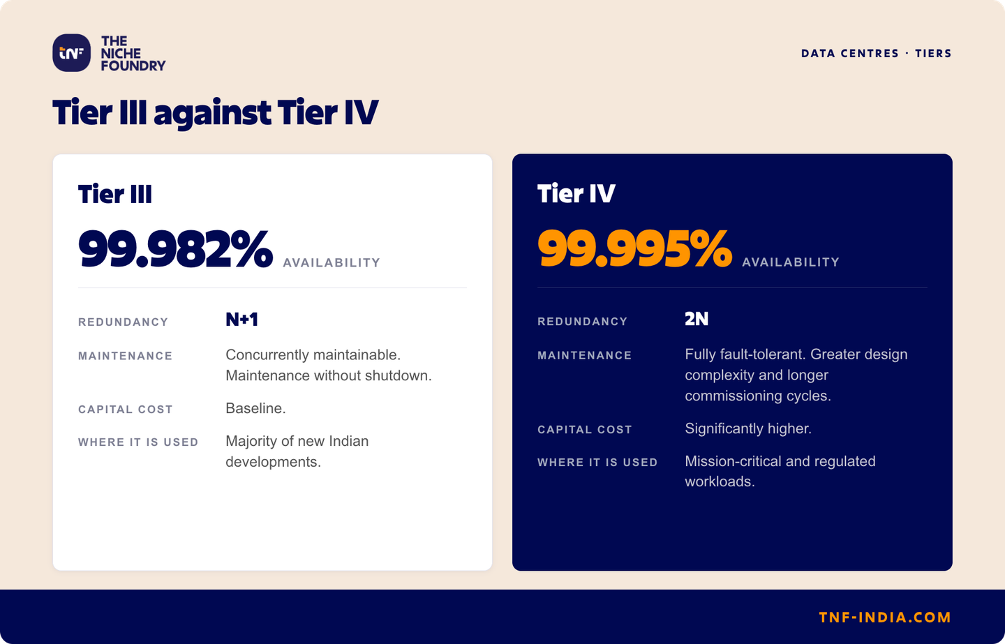 Comparison of Tier III and Tier IV data centre certification. Tier III is concurrently maintainable, commonly cited at 99.982% availability on an N+1 redundancy model, at baseline capital cost, and fits the majority of new developments in India. Tier IV is fully fault-tolerant, commonly cited at 99.995% availability on a 2N model, at significantly higher capital cost, and fits mission-critical and regulated workloads.