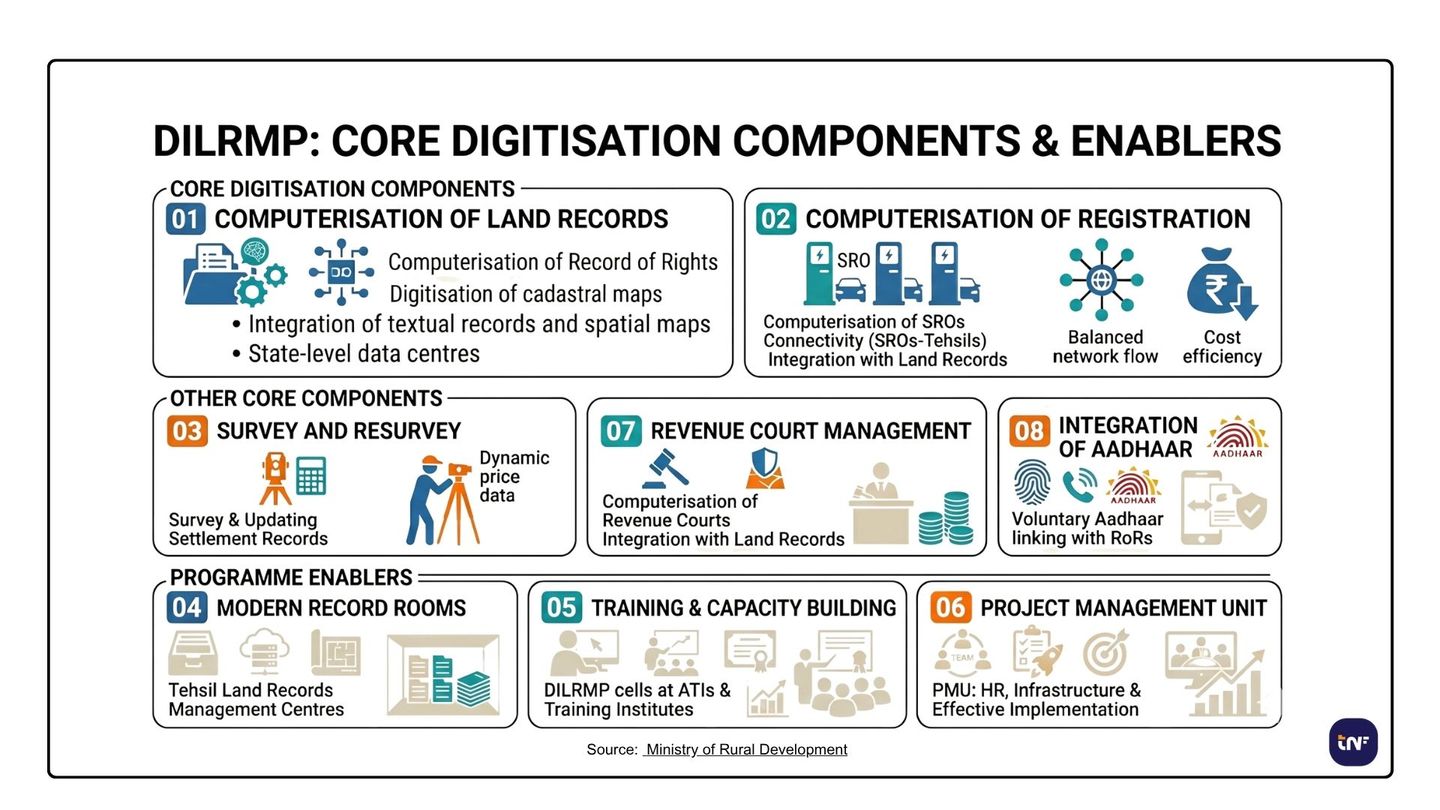 A flowchart-style infographic titled "DILRMP: CORE DIGITISATION COMPONENTS & ENABLERS"