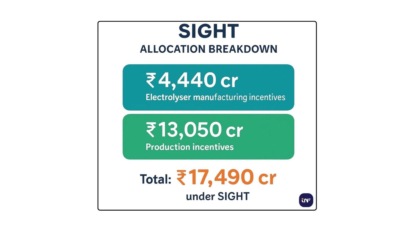 An infographic titled "SIGHT ALLOCATION BREAKDOWN" displaying the financial distribution of the scheme. It highlights two main allocations: ₹4,440 cr for electrolyser manufacturing incentives in a teal box, and ₹13,050 cr for production incentives in a green box. The total investment is displayed at the bottom as ₹17,490 cr under SIGHT.