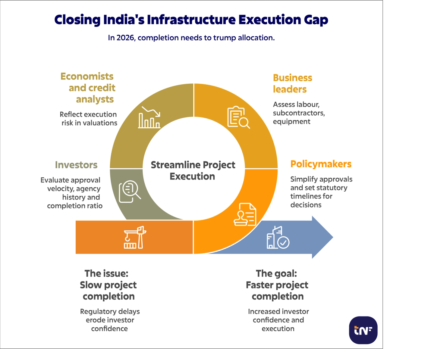 Closing india's infrastructure execution gap