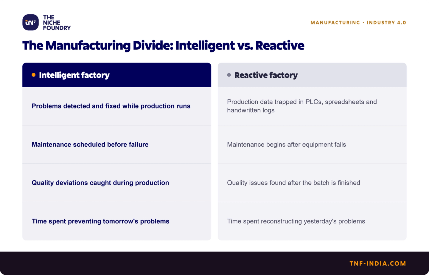 Comparison of an intelligent and a reactive factory. Intelligent: problems detected and fixed while production runs, maintenance scheduled before failure, quality deviations caught during production, time spent preventing tomorrow's problems. Reactive: data trapped in PLCs, spreadsheets and handwritten logs, maintenance after failure, quality issues found after the batch, time spent reconstructing yesterday's problems.