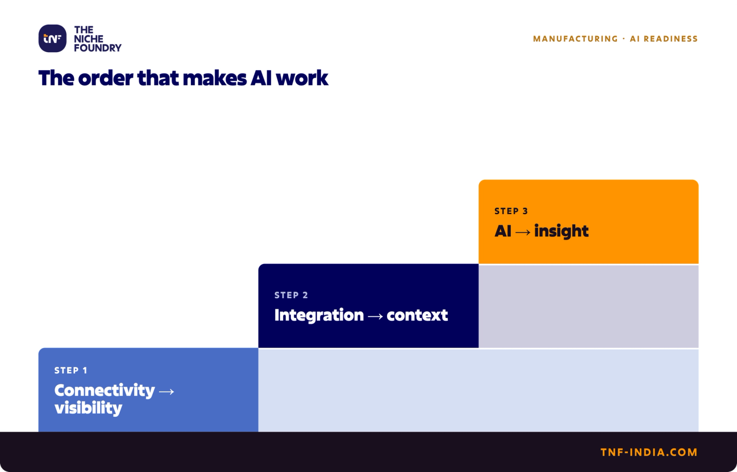 Three rising steps: step 1, connectivity creates visibility; step 2, integration creates context; step 3, AI creates insight.