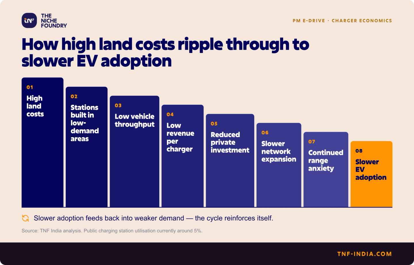 Descending staircase diagram showing how high land costs cascade through eight steps — low-demand locations, low throughput, low revenue per charger, reduced private investment — ending in slower EV adoption in India.