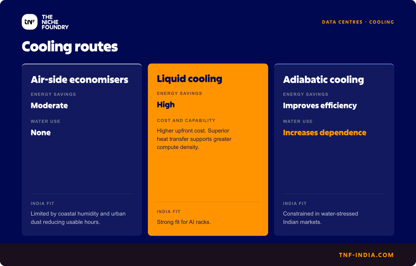 Three data centre cooling routes compared. Air-side economisers give moderate energy savings and use no water, but are limited in India by coastal humidity and urban dust reducing usable hours. Liquid cooling gives high energy savings at higher upfront cost, with superior heat transfer supporting greater compute density, and is a strong fit for AI racks. Adiabatic cooling improves efficiency but increases water dependence, constraining it in water-stressed Indian markets.