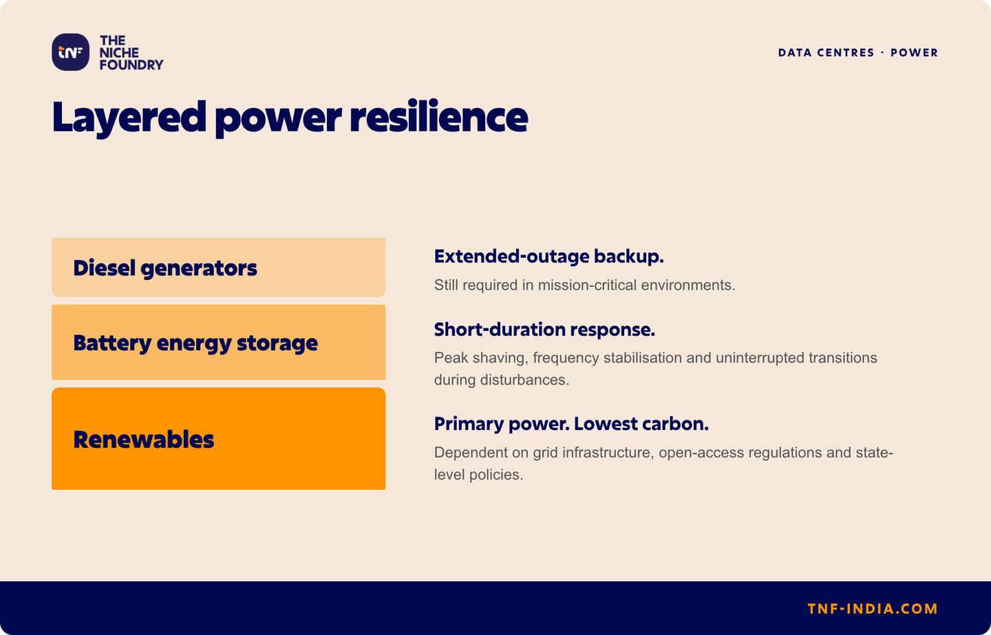 Three layers of data centre power resilience. Renewables provide primary power at the lowest carbon intensity, dependent on grid infrastructure, open-access regulations and state-level policies. Battery energy storage provides short-duration response through peak shaving, frequency stabilisation and uninterrupted transitions during disturbances. Diesel generators provide extended-outage backup and remain required in mission-critical environments.