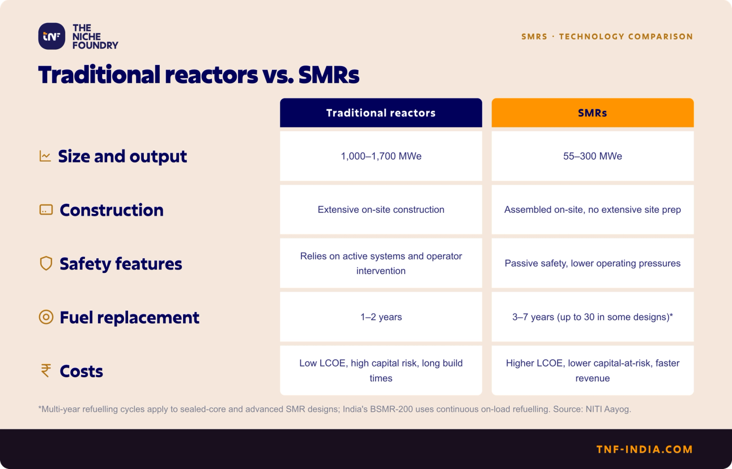 Comparison table of traditional reactors and SMRs across size, construction, safety, refuelling and cost.