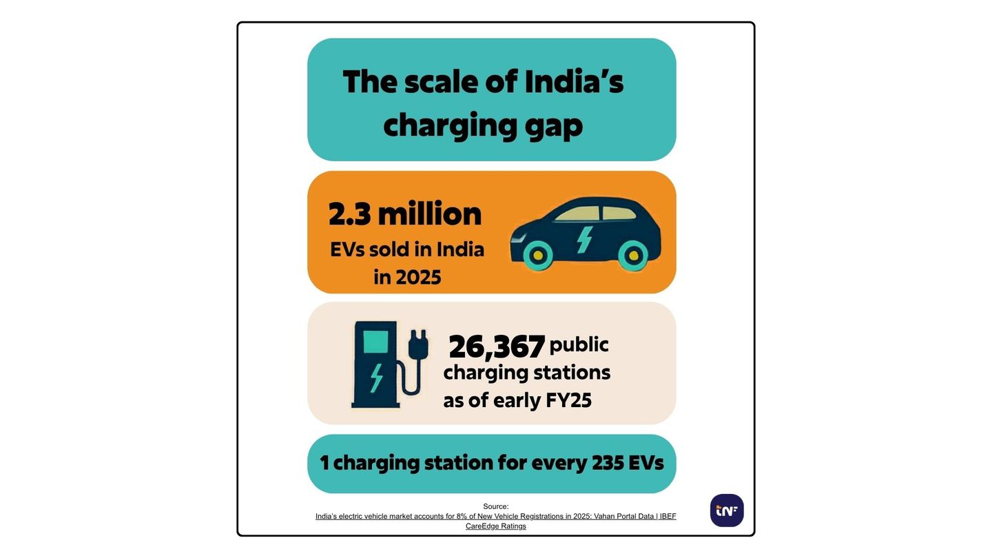 An infographic titled "The scale of India's charging gap"