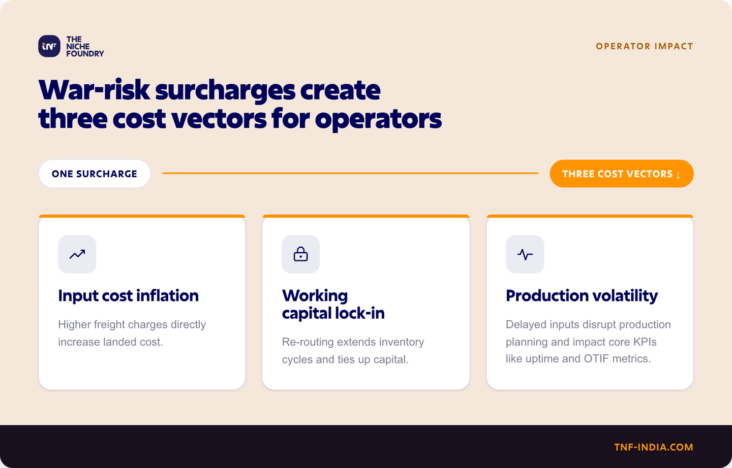 TNF India infographic titled "War-risk surcharges create three cost vectors for operators," on a cream background, showing how one surcharge splits into three — input cost inflation (higher freight raises landed cost), working capital lock-in (re-routing extends inventory cycles and ties up capital), and production volatility (delayed inputs disrupt planning and hit uptime and OTIF metrics).