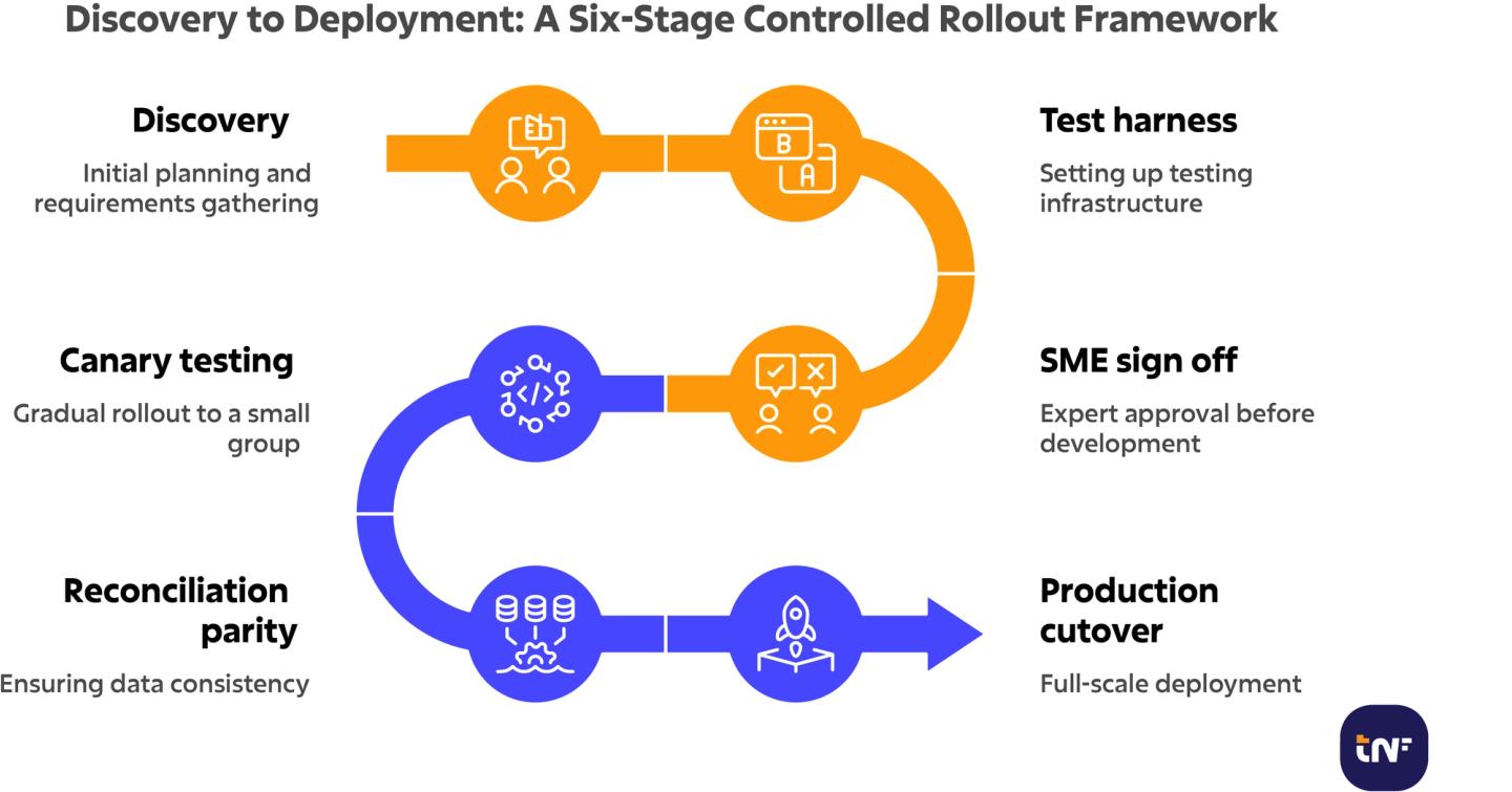 Discovery to Deployment: A Six-Stage Controlled Rollout Framework. GenAI - BFSI