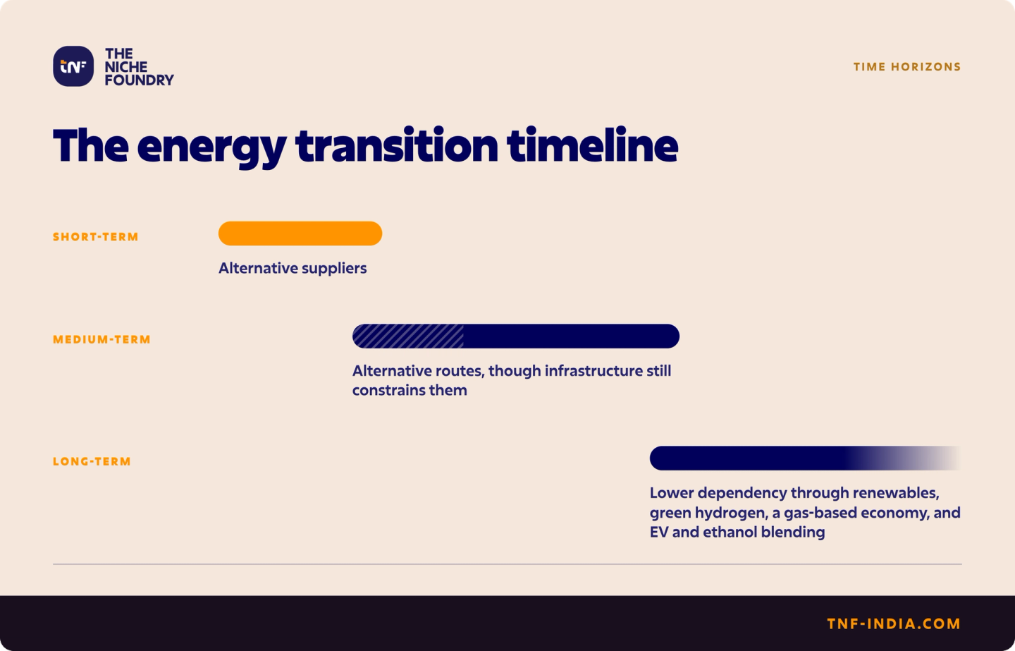 Staggered bar timeline of India's energy transition: alternative suppliers short-term, alternative routes medium-term, renewables and green hydrogen long-term.