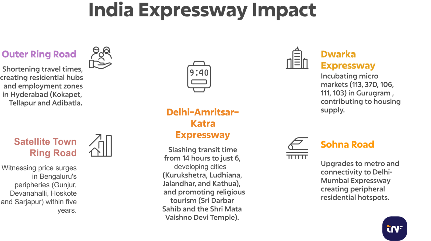 An infographic titled "India Expressway Impact" detailing five major corridors: Hyderabad's Outer Ring Road creating residential hubs; Bengaluru's Satellite Town Ring Road witnessing price surges; the Delhi-Amritsar-Katra Expressway slashing transit times to six hours and boosting religious tourism; Gurugram's Dwarka Expressway incubating new micro-markets; and Sohna Road's improved connectivity creating peripheral residential hotspots.