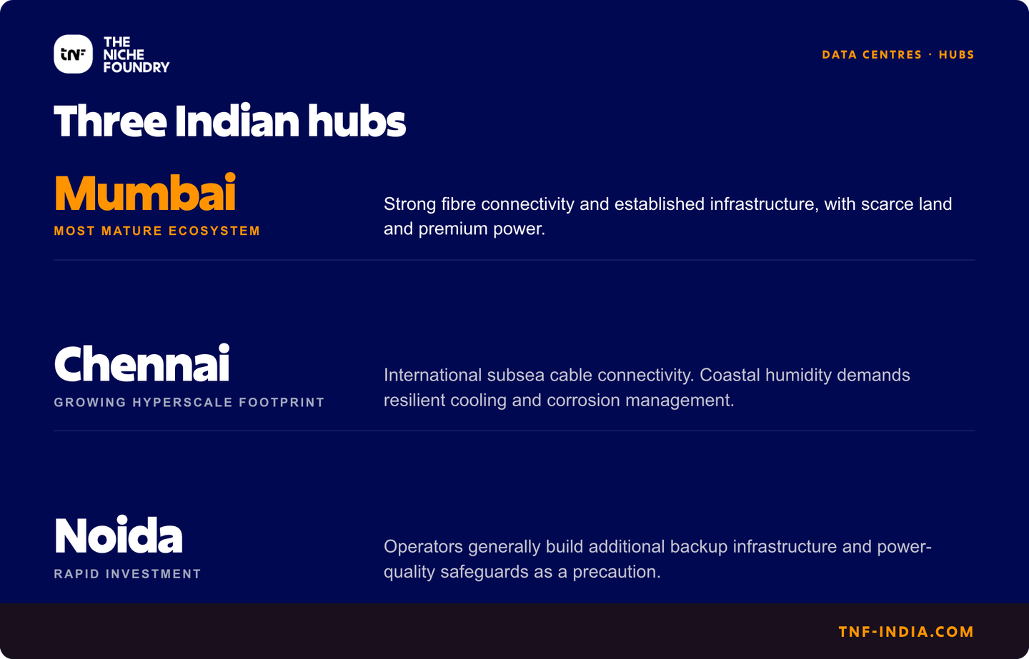 Three Indian data centre hubs compared. Mumbai has the most mature ecosystem, with strong fibre connectivity and established infrastructure, but scarce land and premium power. Chennai has international subsea cable connectivity and a growing hyperscale footprint, with coastal humidity demanding resilient cooling and corrosion management. Noida is seeing rapid investment, where operators generally build additional backup infrastructure and power-quality safeguards as a precaution.