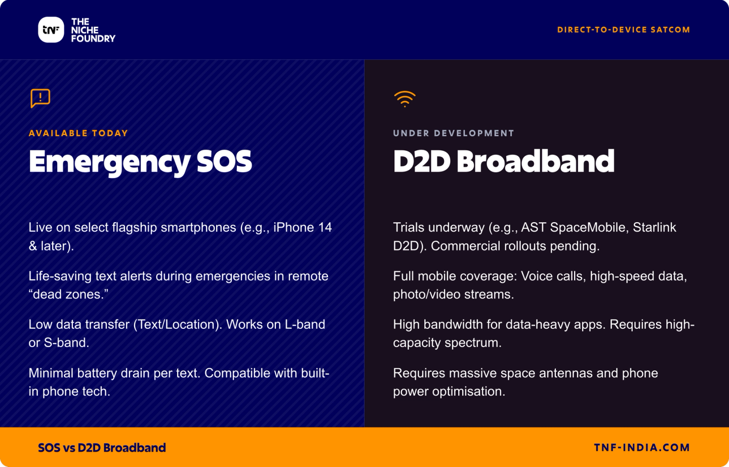 Comparison infographic: Emergency SOS satellite messaging, available today on flagship smartphones like iPhone 14 and later, offers low-data text alerts via L-band or S-band with minimal battery drain, versus D2D satellite broadband, under development by AST SpaceMobile and Starlink, promising voice calls and high-speed data but requiring high-capacity spectrum and massive space antennas.