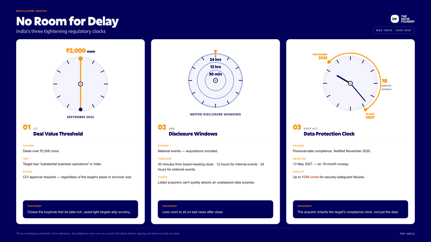 Illustration of India's tightening CCI, SEBI and DPDP Act regulatory deadlines for M&A