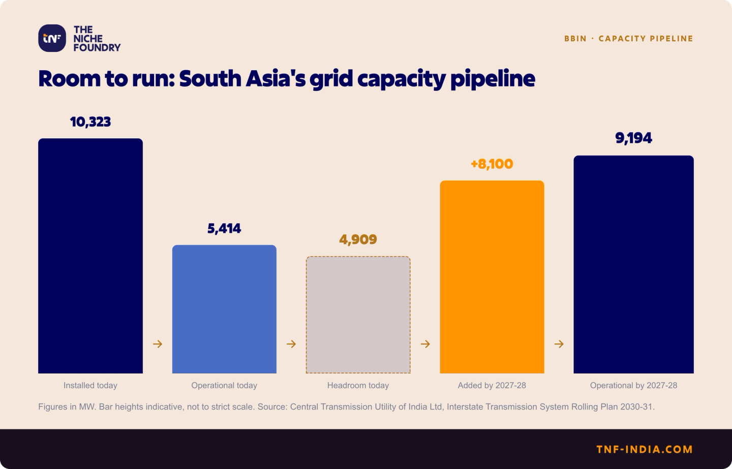 Five-bar chart: 10,323 MW installed cross-border transmission capacity against 5,414 MW operational.