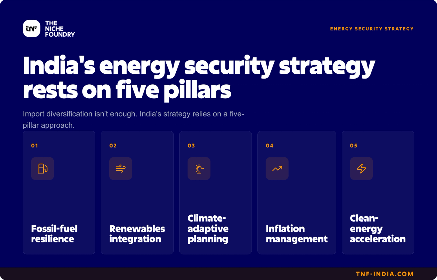 India's five-pillar energy security strategy: fossil-fuel resilience, renewables integration, climate-adaptive planning, inflation management, clean-energy acceleration.