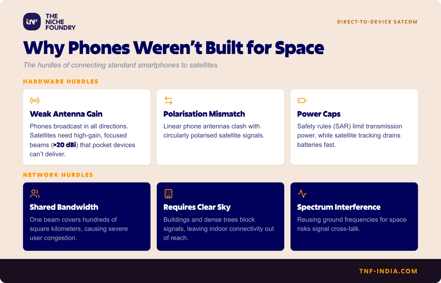Infographic listing six hurdles of connecting standard smartphones to satellites: three hardware hurdles — weak antenna gain below the required 20 dBi, polarisation mismatch between linear phone antennas and circularly polarised satellite signals, and SAR power caps — and three network hurdles — shared bandwidth congestion across satellite beams, need for clear sky view, and spectrum interference from reusing ground frequencies.