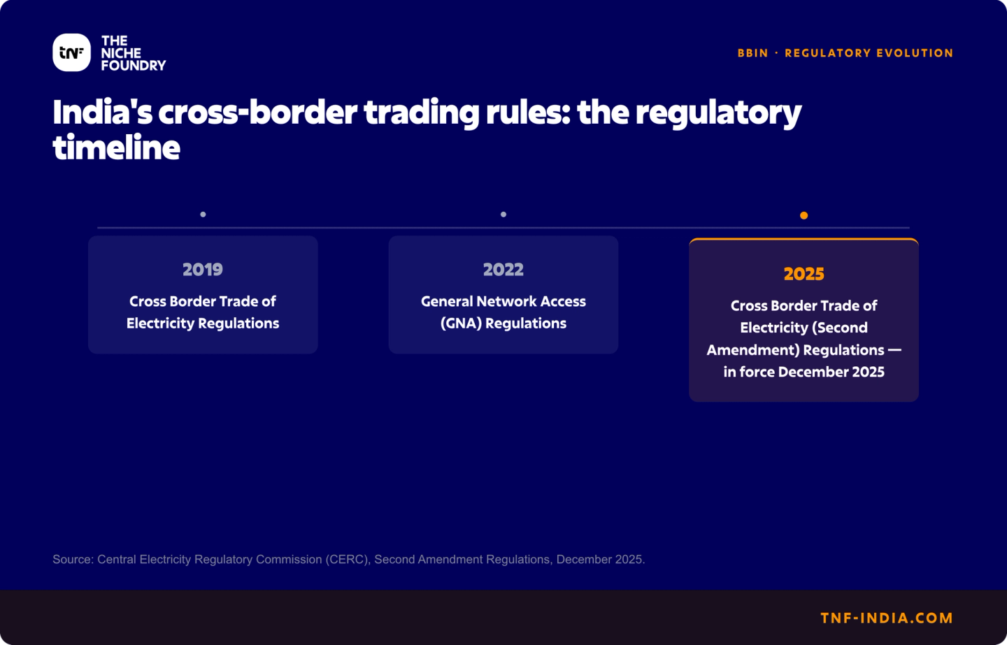 Timeline of India's cross-border electricity trade rules: 2019 regulations, 2022 GNA, 2025 second amendment.