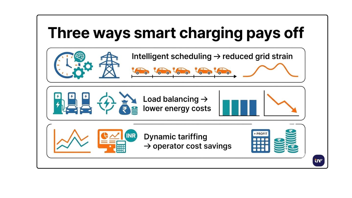 Three ways smart EV charging pays off. TNF India
