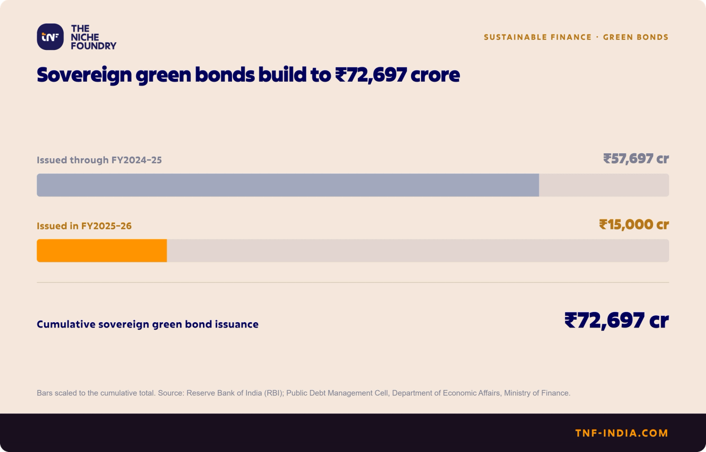 Bar chart of India's sovereign green bond issuance: ₹57,697 crore to FY2024-25 plus ₹15,000 crore in FY2025-26, totalling ₹72,697 crore