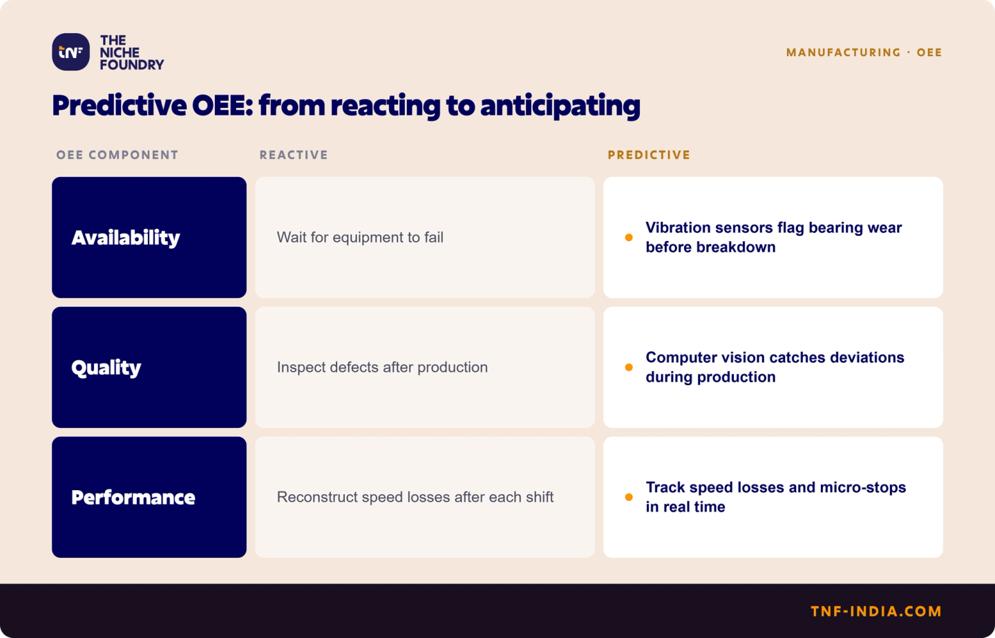 Reactive versus predictive OEE. Availability: wait for equipment to fail, versus vibration sensors flagging bearing wear before breakdown. Quality: inspect defects after production, versus computer vision catching deviations during production. Performance: reconstruct speed losses after each shift, versus tracking speed losses and micro-stops in real time.