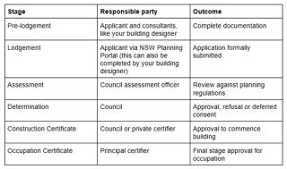 summary of the development application process