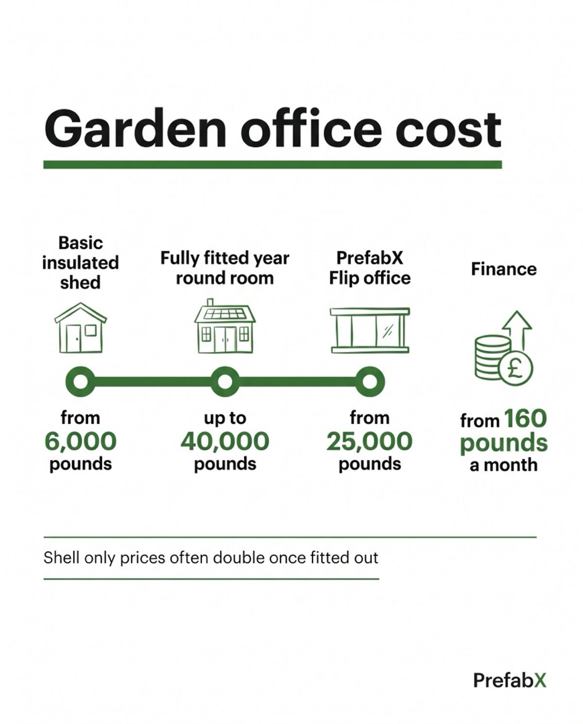 How much does a garden office cost in the UK? explained in a diagram