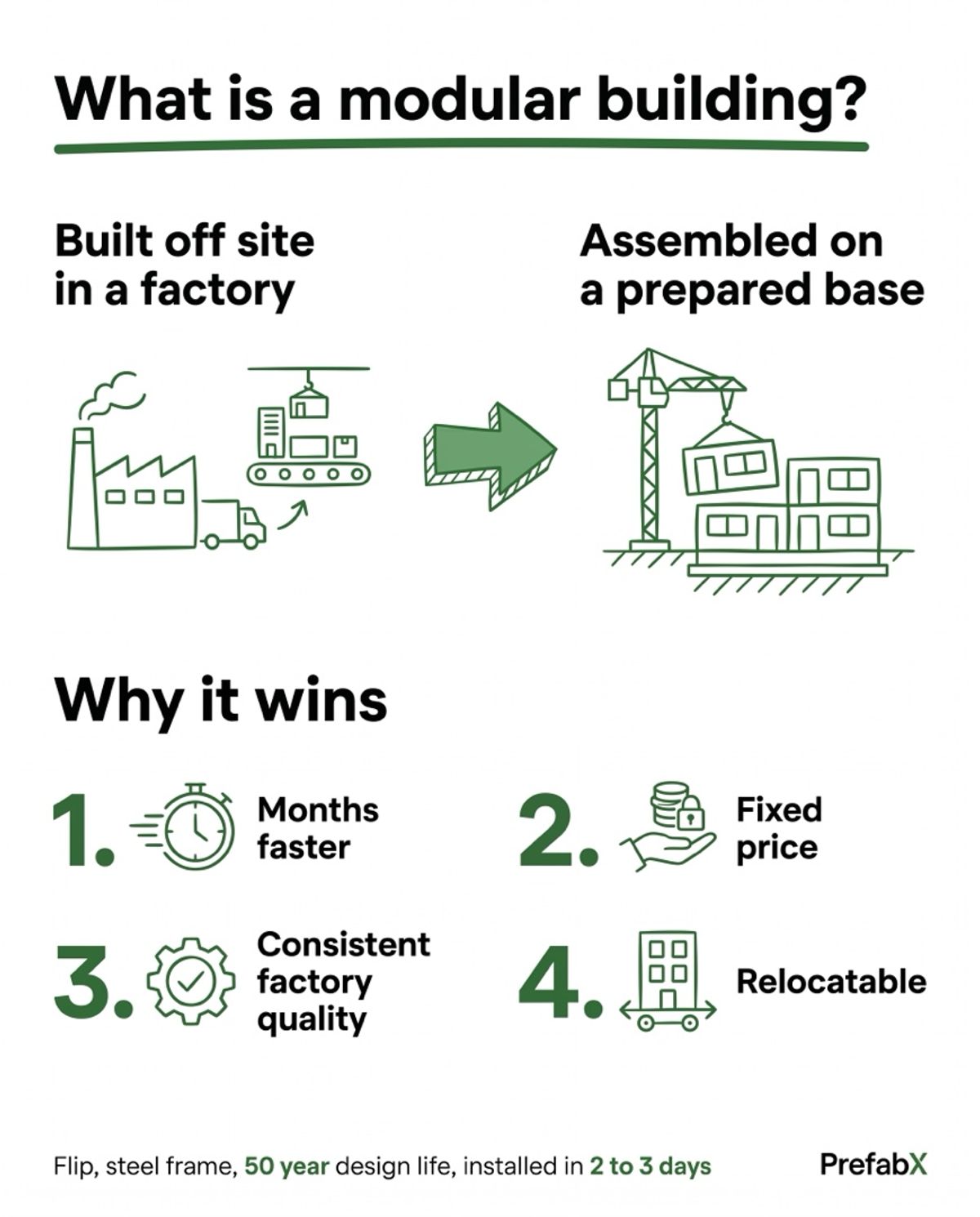 What is a modular building? explained in a diagram