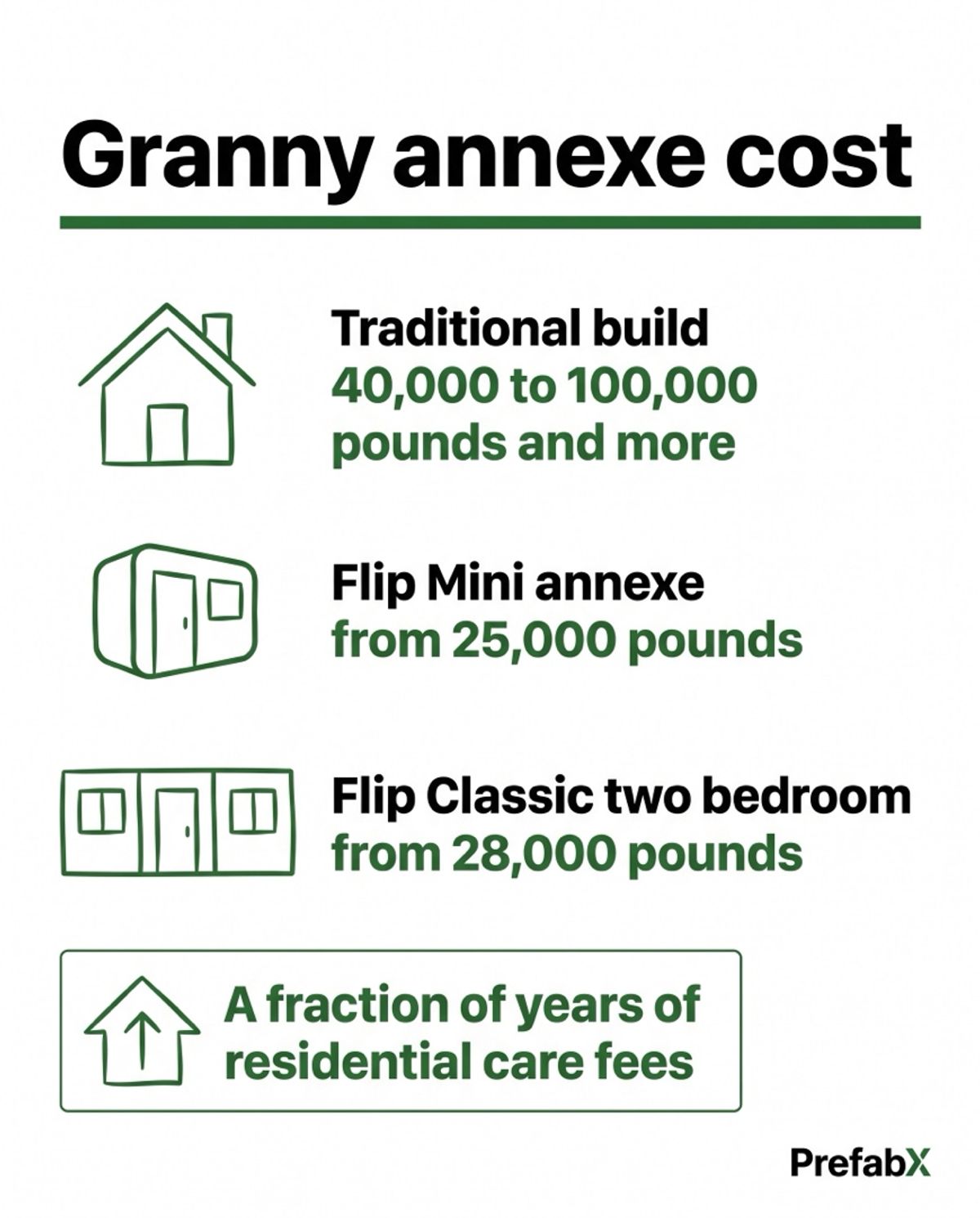 How much does a granny annexe cost in the UK? explained in a diagram