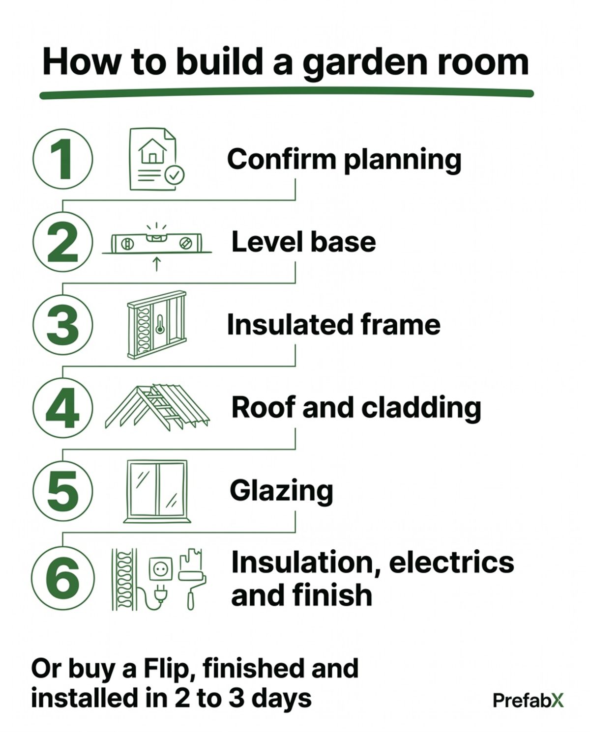 How to build a garden room: should you build it or buy it? explained in a diagram