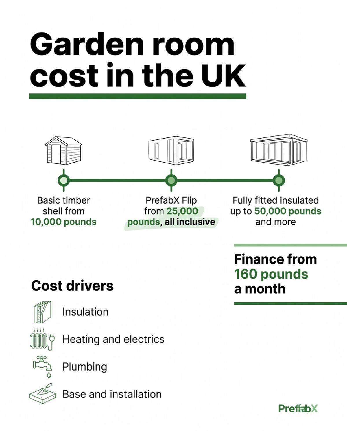 How much does a garden room cost in the UK? explained in a diagram