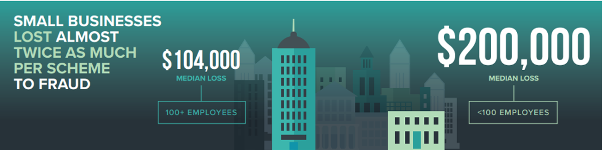 Infographic illustrating the impact of employee fraud on businesses. It depicts two distinct columns: One for businesses with under 100 employees, showing a median loss of $104,000, and a second column for businesses with over 100 employees, showing a median loss of $200,000.