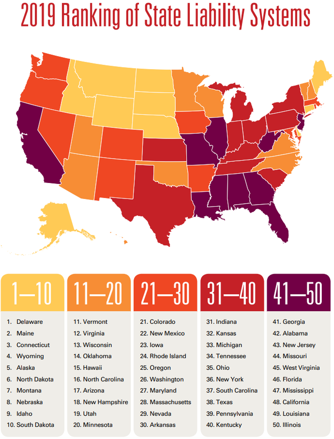 Ranking chart of state liability systems, with Oklahoma prominently highlighted at the 14th position, indicating it has the 14th highest rated court system in the country.