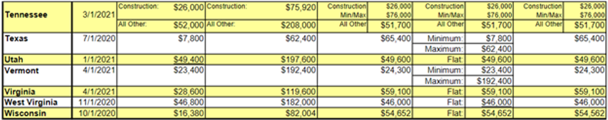 Chart displaying owner payroll caps by state, indicating the income thresholds for reporting to workers' compensation insurance providers.