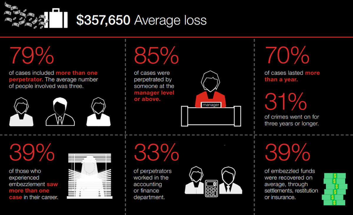 Infographic showcasing various statistics related to employee embezzlement.