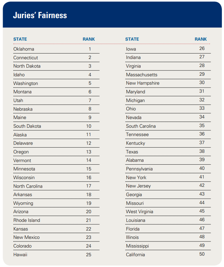 List illustrating the ranking of states for jury fairness, with Oklahoma prominently displayed at the top position, indicating it is rated #1 for jury fairness in the country.