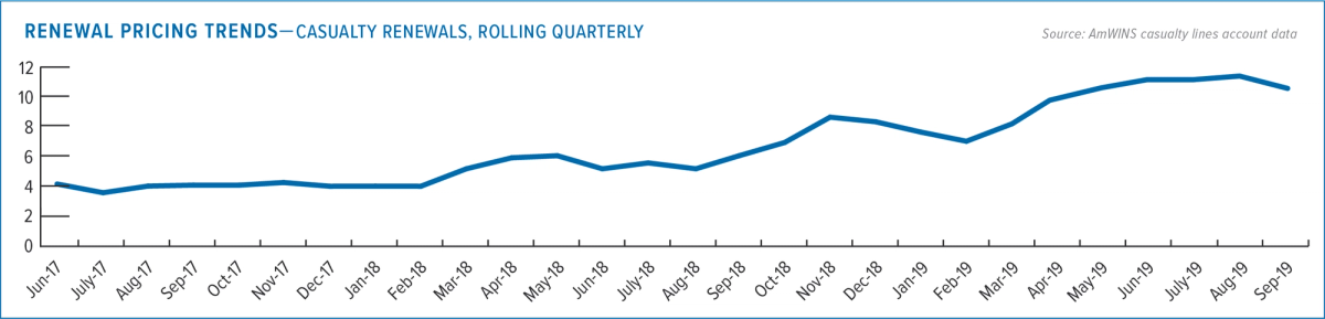 Bar graph depicting "Renewal Pricing Trends" for general liability coverages from 2017 to 2019. The vertical axis represents the price percentage increase or decrease, while the horizontal axis enumerates the years. The graph provides a visual representation of how renewal prices have fluctuated over the three-year span.