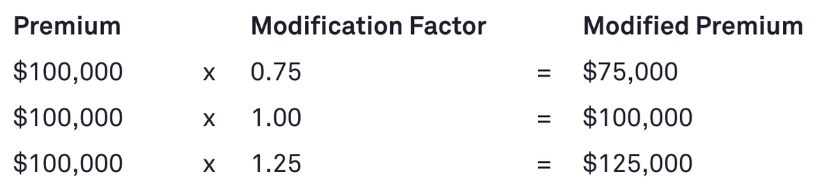Various examples of how the experience modifier affects workers' compensation premiums. Multiple scenarios illustrate premiums before and after applying different modification factors, emphasizing the financial impact on businesses.