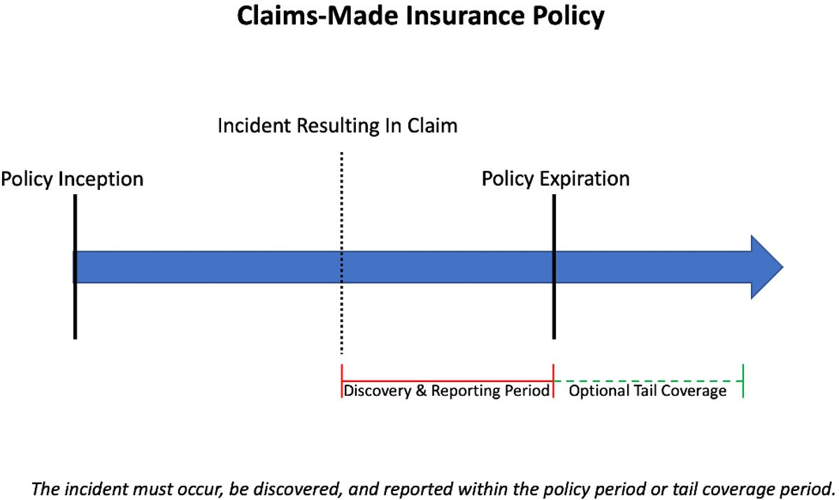 Illustration of a claims-made policy timeline: from "policy inception" to "incident resulting in claim", followed by "policy expiration", with an arrow pointing right connecting these points. A bracket at the bottom highlights the "discovery and reporting period" and "optional tail coverage", indicating the timeframe to report a covered claim.