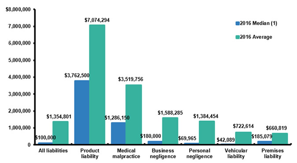 Bar graph depicting "Total Claim Amounts by Coverage Type." The vertical axis indicates monetary values, while the horizontal axis lists different coverage types.