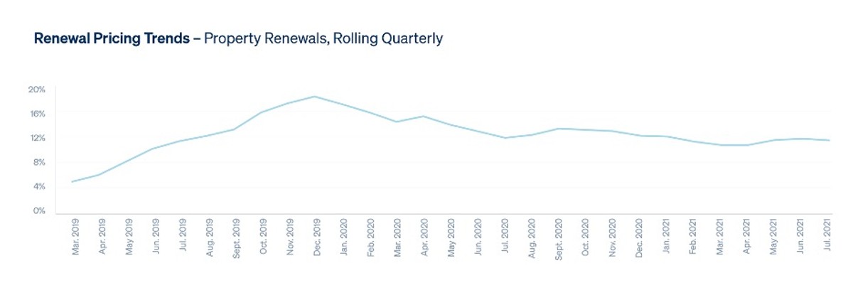 Graph illustrating the trend in property insurance pricing from 2019 to 2021, showing fluctuations and changes over the three-year period.