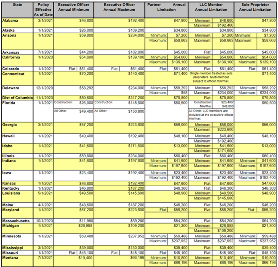 Chart displaying owner payroll caps by state, indicating the income thresholds for reporting to workers' compensation insurance providers.