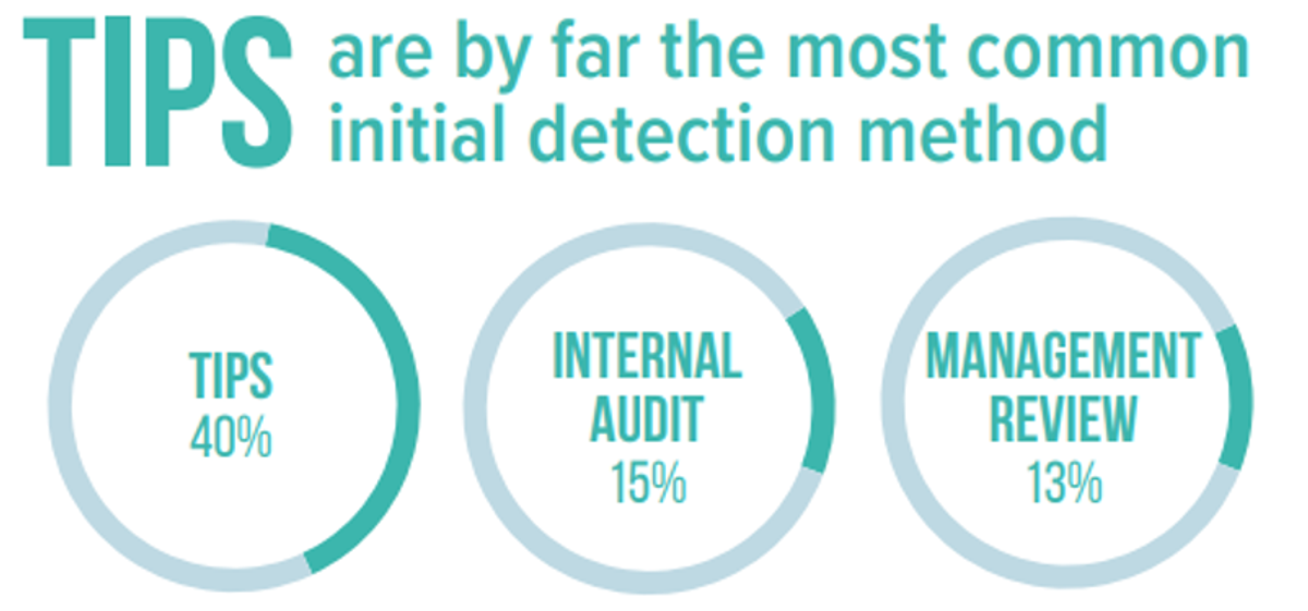 Infographic displaying the most common initial detection methods for employee fraud. The graphic showcases three main segments: Tips at 40%, Internal Audit at 15%, and Management Review at 13%.