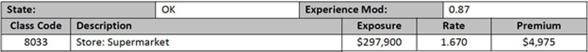 Declarations page of a workers' compensation policy displaying several columns: "Class Code" specifying the classification of work, "Class Code Description" detailing the nature of the job, "Exposure" indicating the payroll amount for that class, "Rate" showing the cost per $100 of payroll, and "Premium Charged" revealing the total premium for each class based on the rate and exposure.