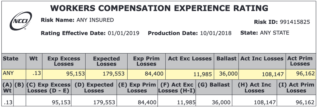 Snapshot of the NCCI Workers Compensation Experience Rating Worksheet, a document used to calculate an employer's experience modification factor based on past claims and payroll data.