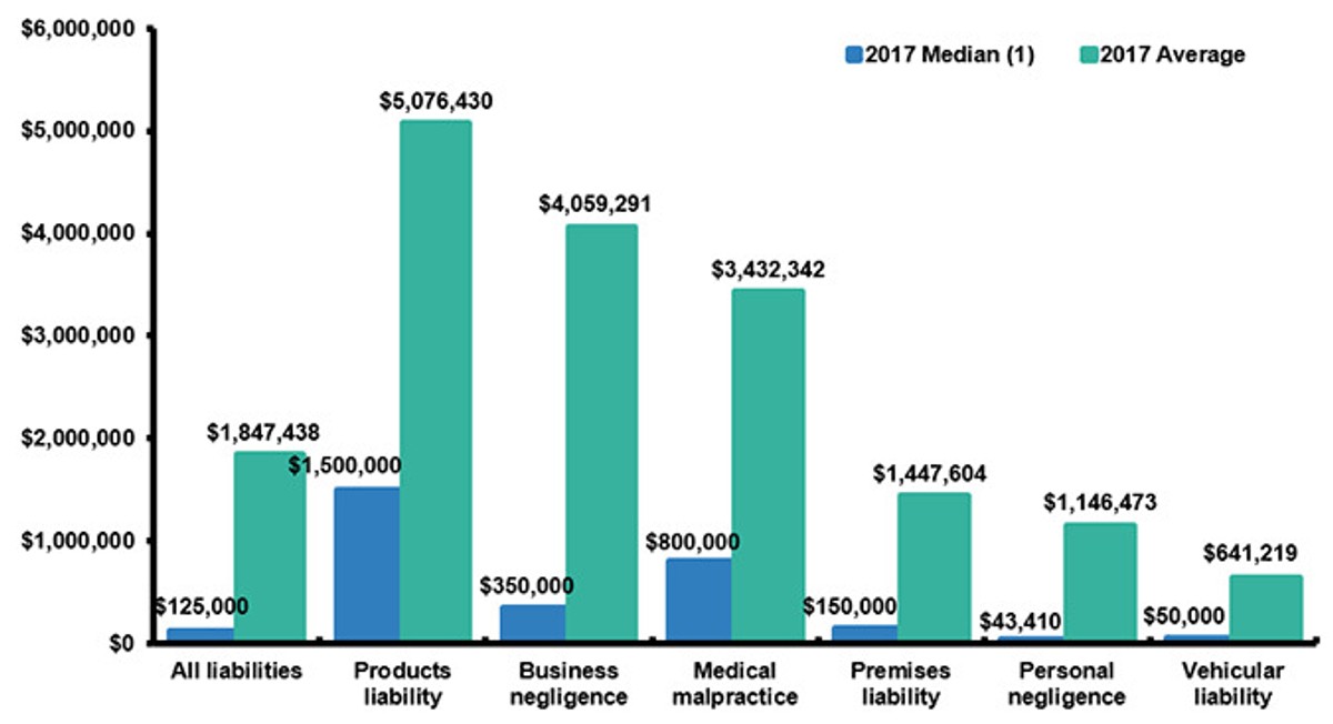Bar graph titled 'Median and Average Claim Amounts by Policy Type'. The vertical axis indicates monetary values, while the horizontal axis lists different policy types: products liability, business negligence, medical malpractice, premises liability, personal negligence, and vehicular liability. For each policy type, two adjacent bars represent the median and average claim amounts, respectively. The graph offers a side-by-side comparison of how different claim types stack up in terms of median and average payouts across varied coverage areas.