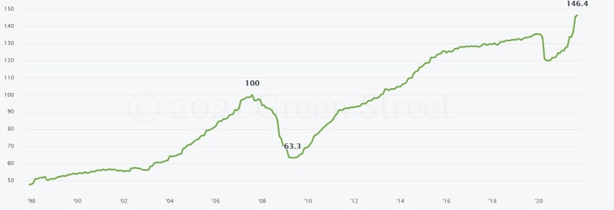 Graph depicting the "Green Street Commercial Property Price Index" from 2007 onward, illustrating a 46.4% increase in commercial real estate values.