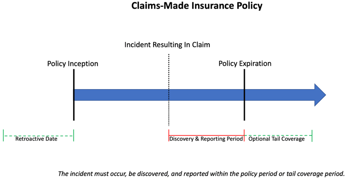 Illustration depicting the concept of a retroactive date extending coverage backwards in time and tail coverage extending protection forwards, creating a span of coverage that bridges past and future incidents.