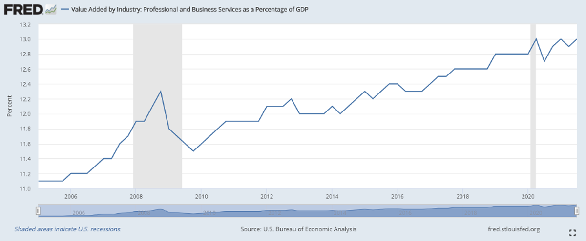 Graph from FRED Economic Data illustrating the rising trend of professional services as a portion of the GDP.